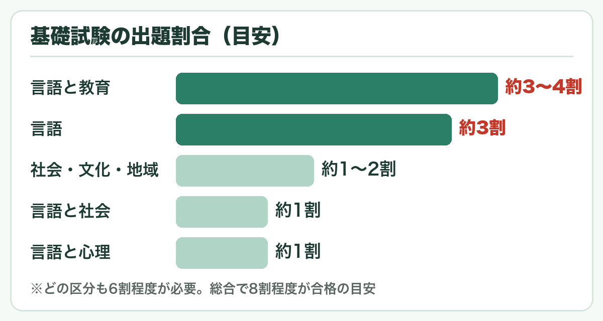 基礎試験の出題割合：言語と教育 約3〜4割、言語 約3割、社会・文化・地域 約1〜2割、言語と社会 約1割、言語と心理 約1割